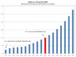 Debt as a Percent of GDP