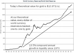 Theoretical Value of Gold