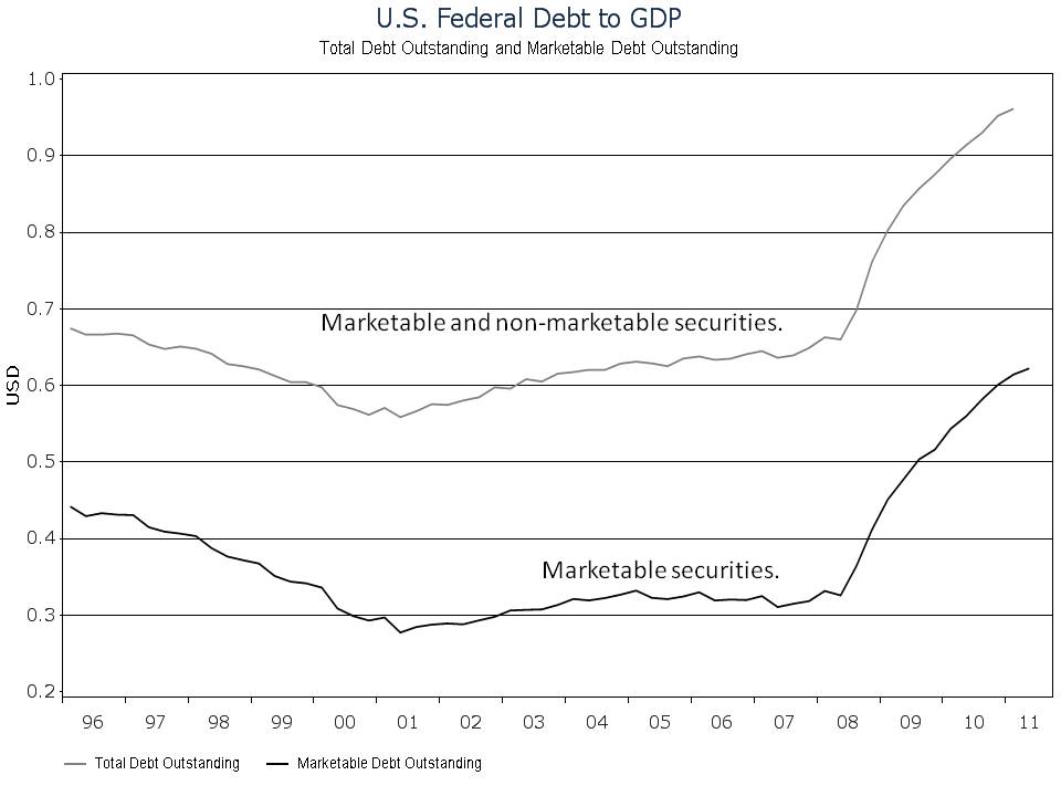 US Debt as a Percent of GDP