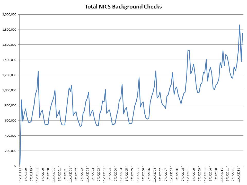 Total NICS Background Checks