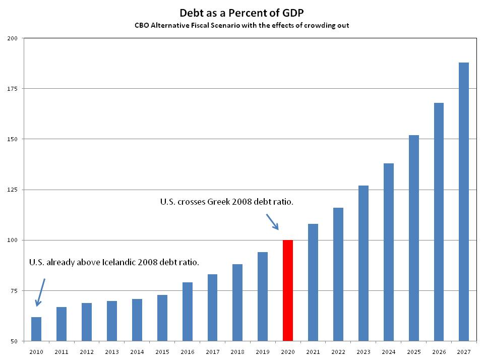 U.S. Debt: A Crippling 3 Punch Combo