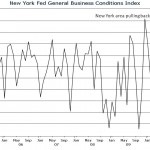 New York Business Index