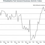 Philly Business Index
