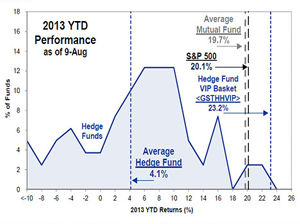 Hedge Funds Limping Along