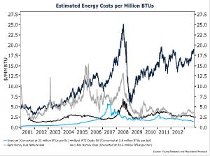 The Energy Evolution