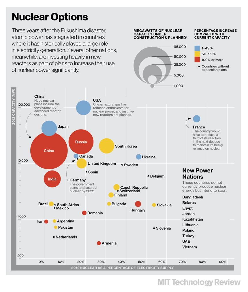 the increased use of nuclear power Nuclear power plays a key role in generation of electricity around the world the demand for more clean energy is accelerating and developing markets such as china and india are in need of stronger electrical infrastructure a research report by the world nuclear association specifies that mainland. the increased use of nuclear power Nuclear power plays a key role in generation of electricity around the world the demand for more clean energy is accelerating and developing markets such as china and india are in need of stronger electrical infrastructure a research report by the world nuclear association specifies that mainland.