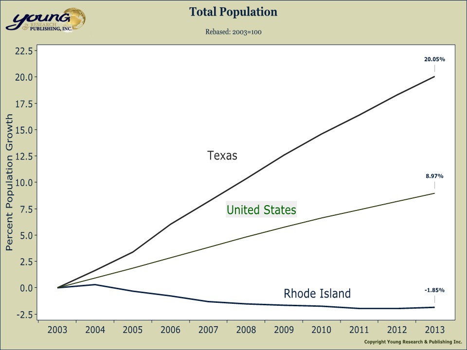 total population chart
