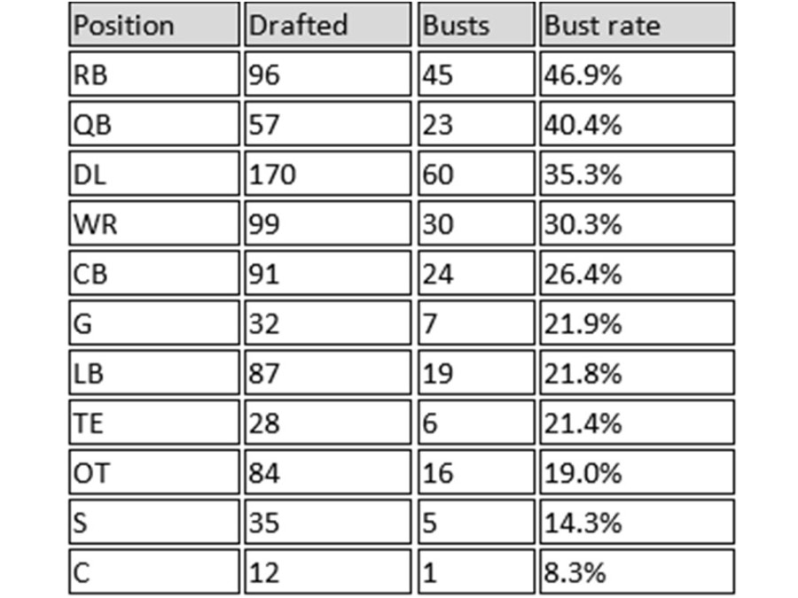 NFL Draft How'd Your Team Do?