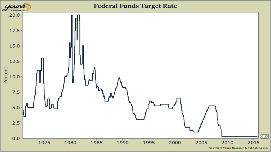 fed funds rate