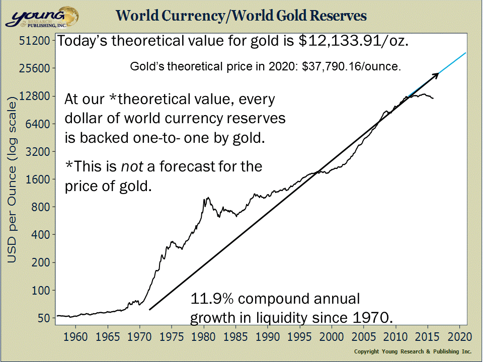 theoretical price of gold