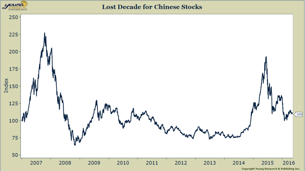 Chinese-Stocks-Lost-Decade-1024x576
