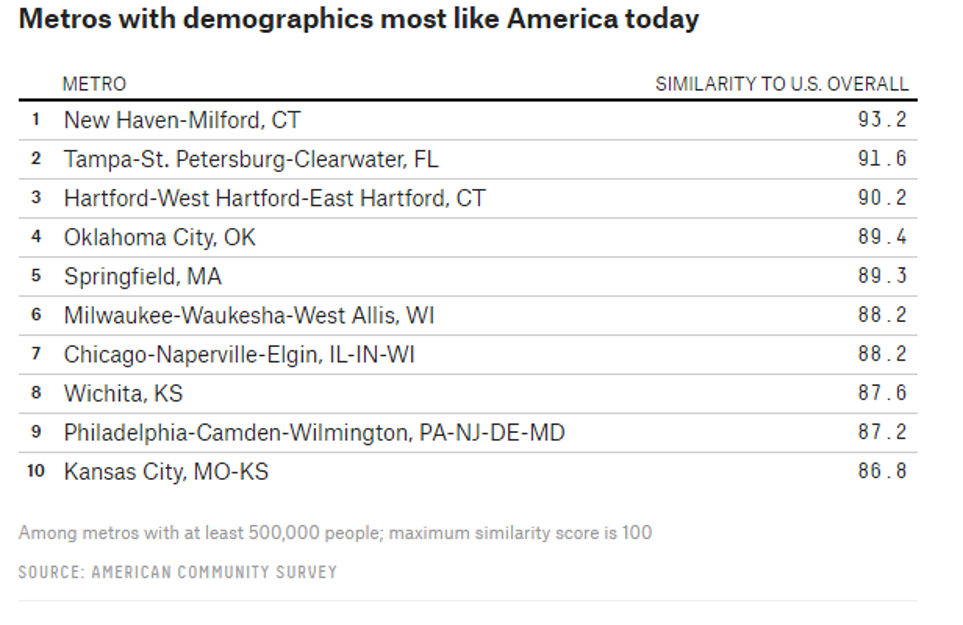 metros with demographics like America