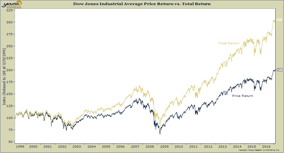 dow jones price vs total returns