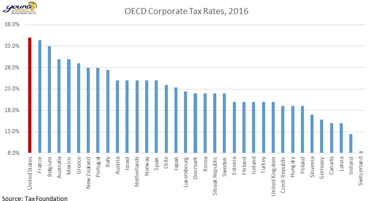 A chart of OECD corporate tax rates showing the United States with the highest rate among the group at 35%.