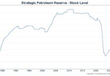 BOTTOM OF THE BARREL: Strategic Petroleum Reserve Lowest in Years